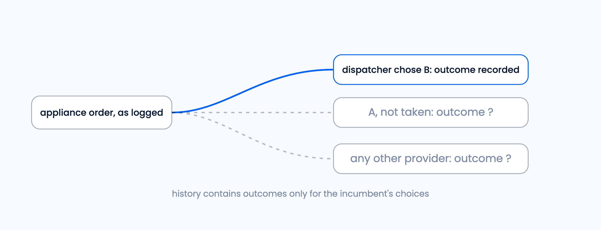 Figure 6. The censoring problem in replay.
