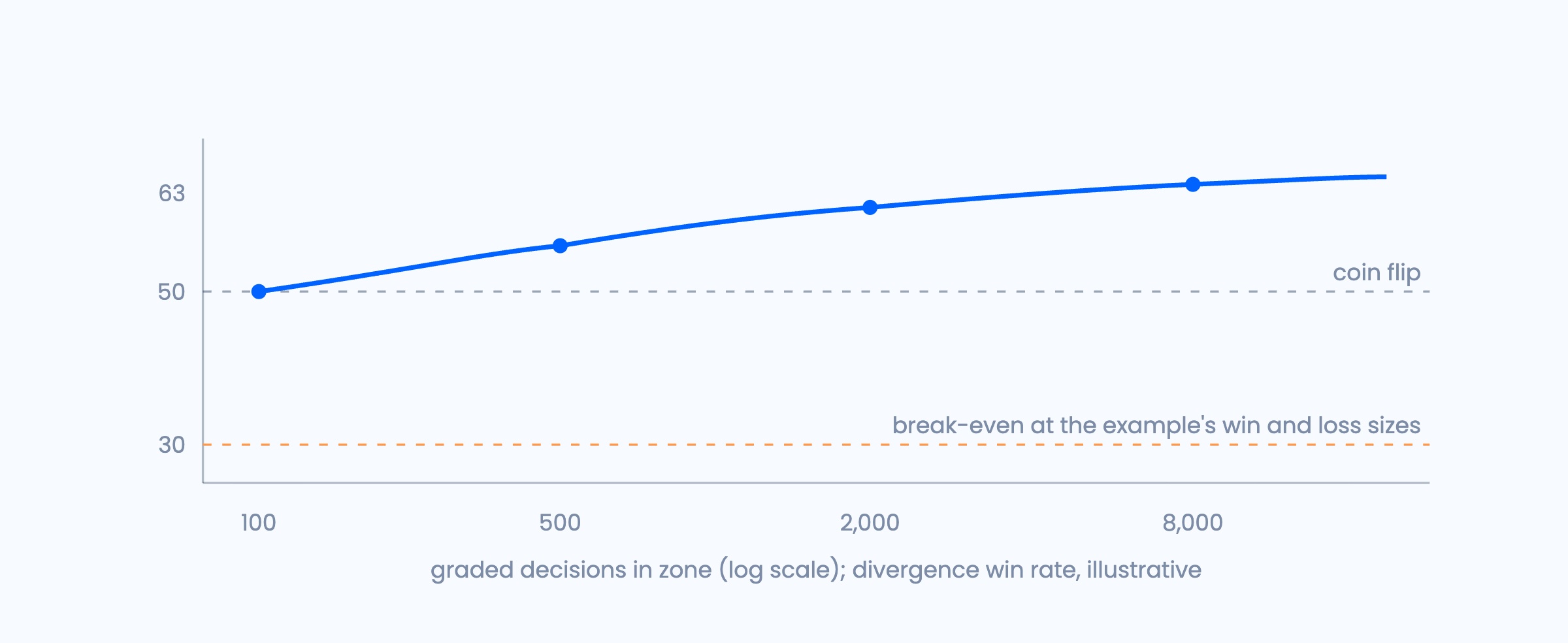 Figure 7. Divergence win rate against record density, drawn illustratively as the doctrine predicts it.