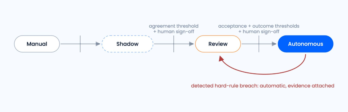 The authority ladder: Manual, Shadow, Review and Autonomous, with an automatic return to Review on a detected hard-rule breach