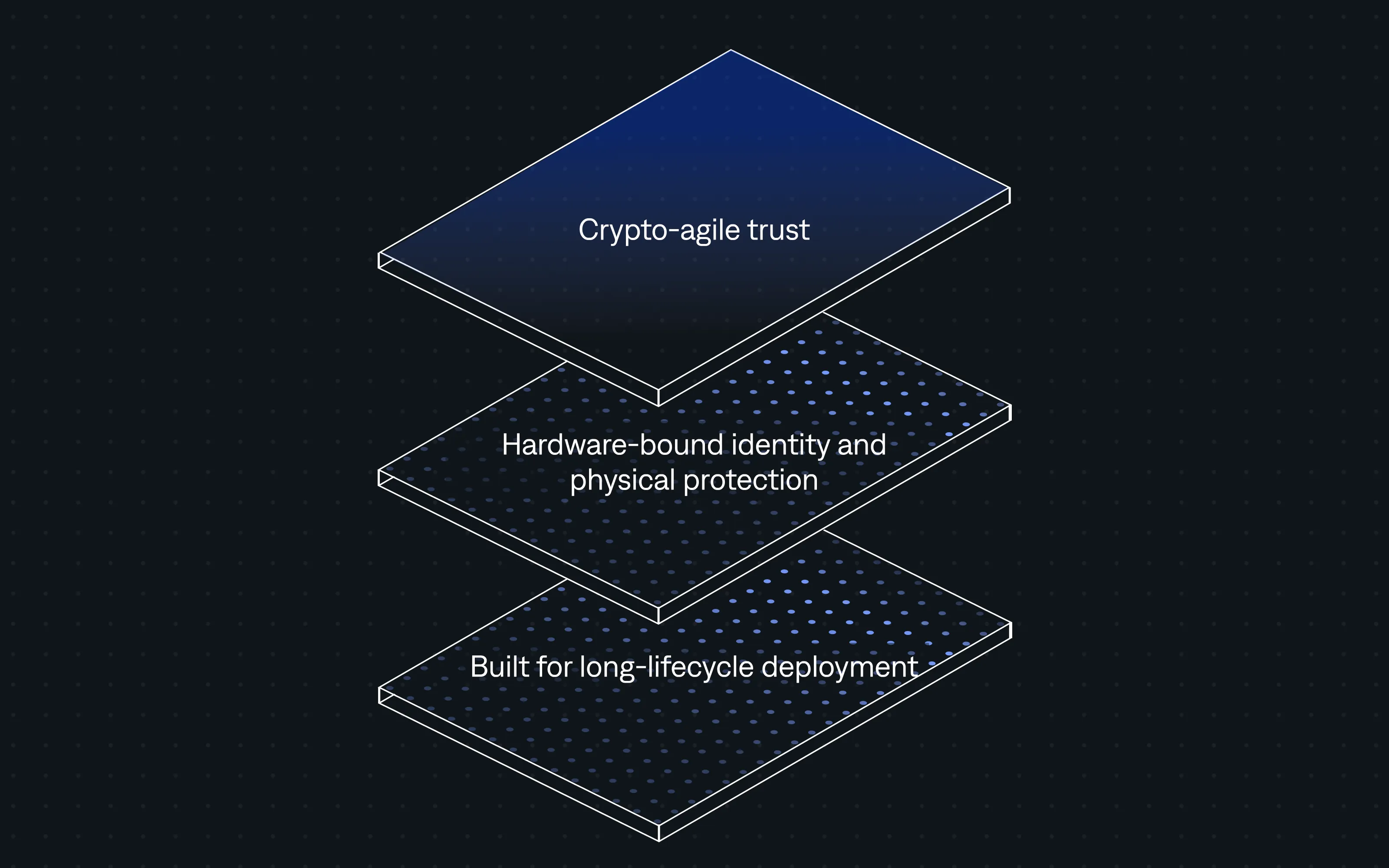Three stacked isometric layers: crypto-agile trust, hardware-bound identity and physical protection, and built for long-lifecycle deployment