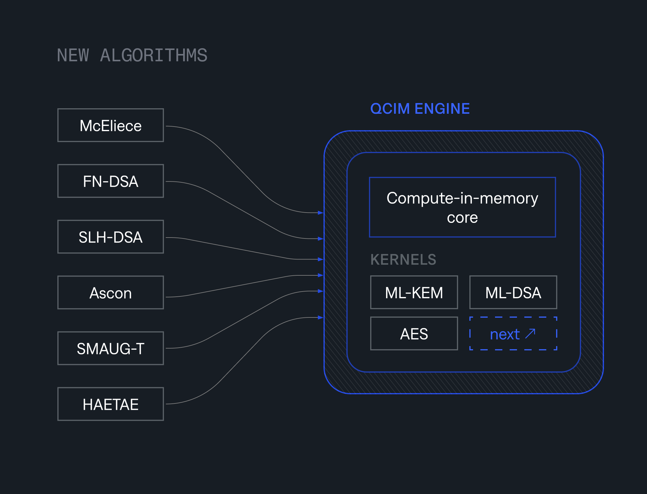 Diagram: new algorithms such as McEliece, FN-DSA, SLH-DSA, Ascon, SMAUG-T and HAETAE all run on the QCIM Engine's compute-in-memory core as kernels
