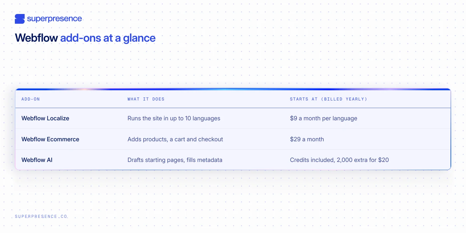 Webflow add-ons at a glance: Localize, Ecommerce and AI, with what each does and its starting price, from Webflow's pricing page on 14 October 2026