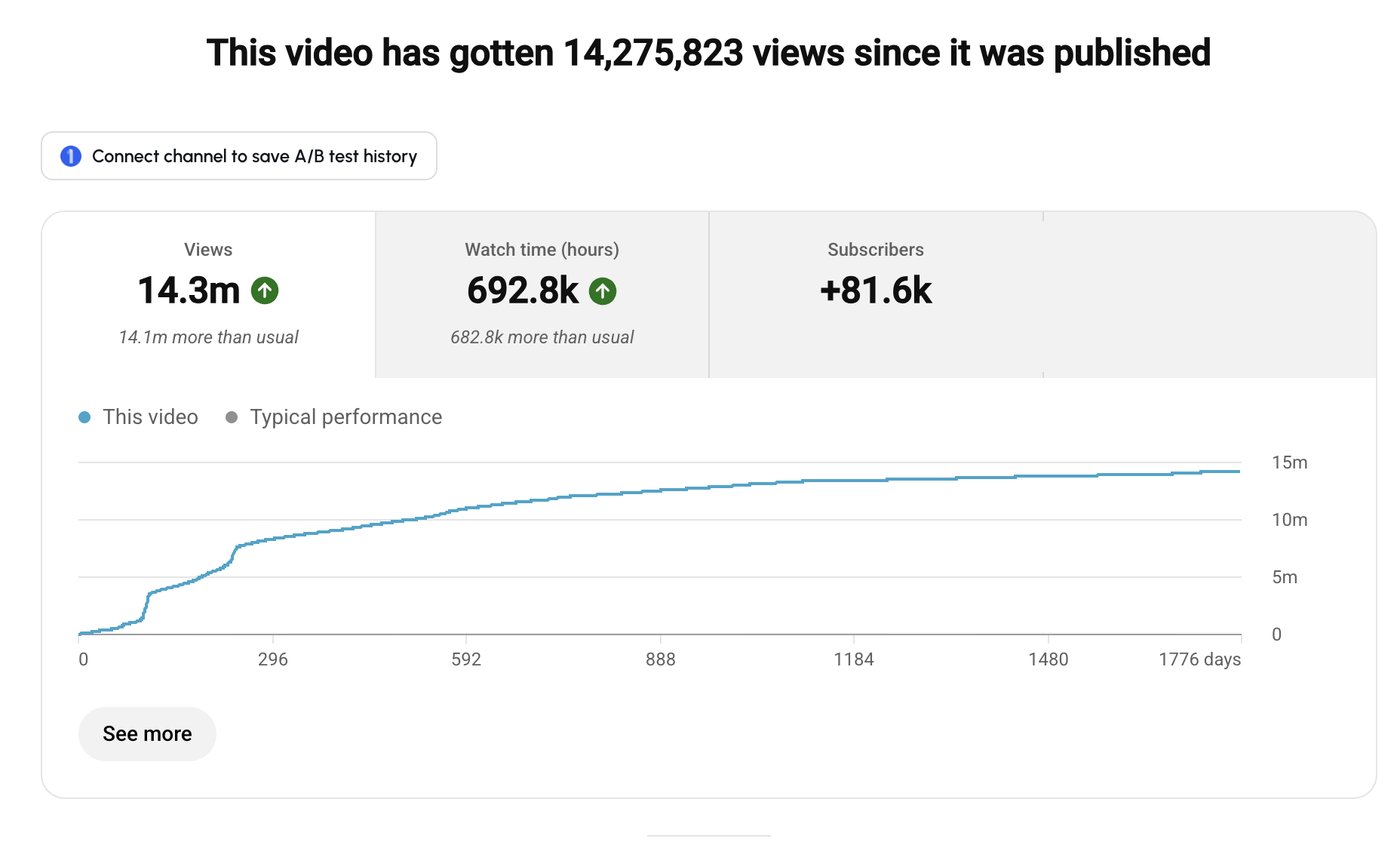 YouTube Studio analytics for a long form video with 14.3 million views