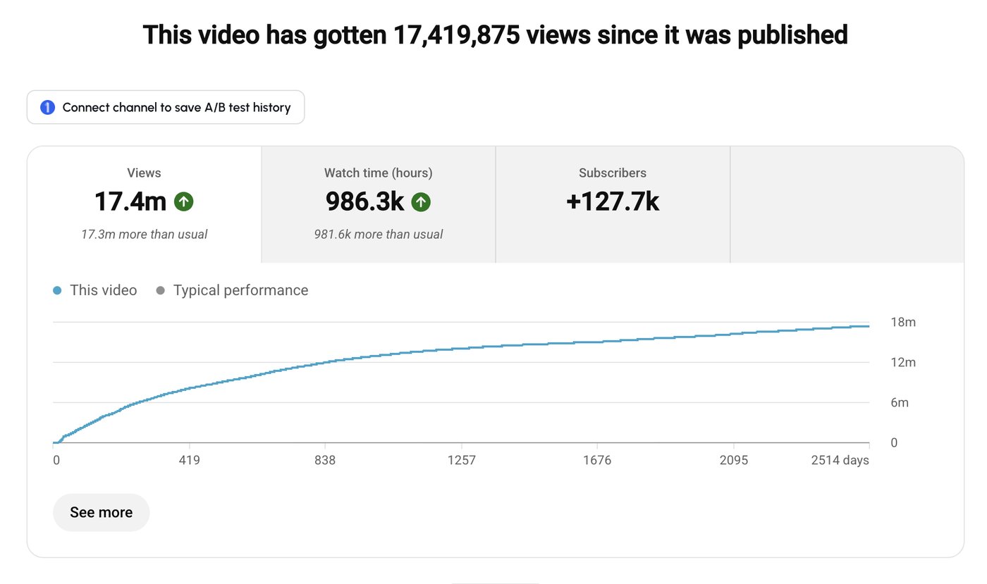 YouTube Studio analytics for a long form video with 17.4 million views