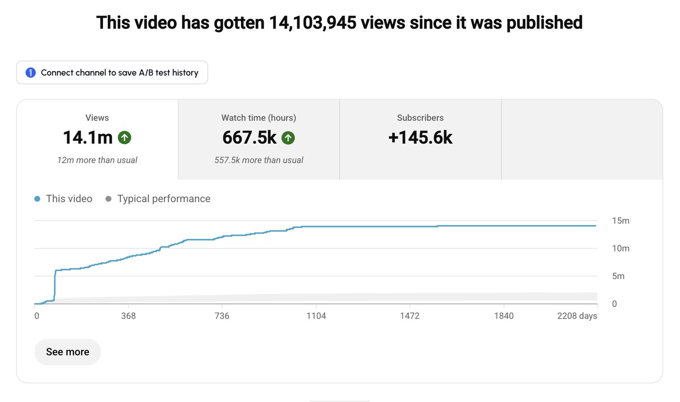 YouTube Studio analytics for a long form video with 14.1 million views