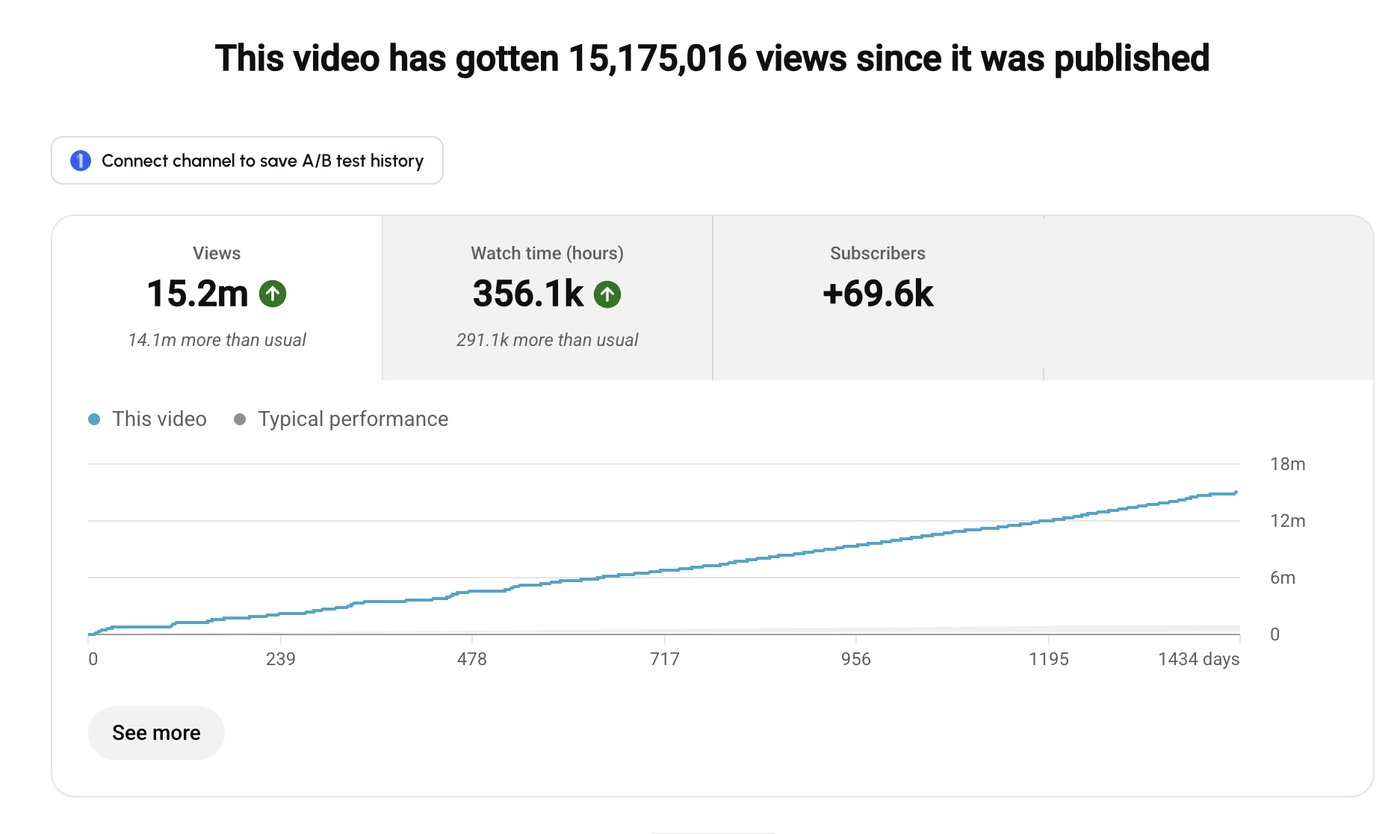 YouTube Studio analytics for a long form video with 15.2 million views
