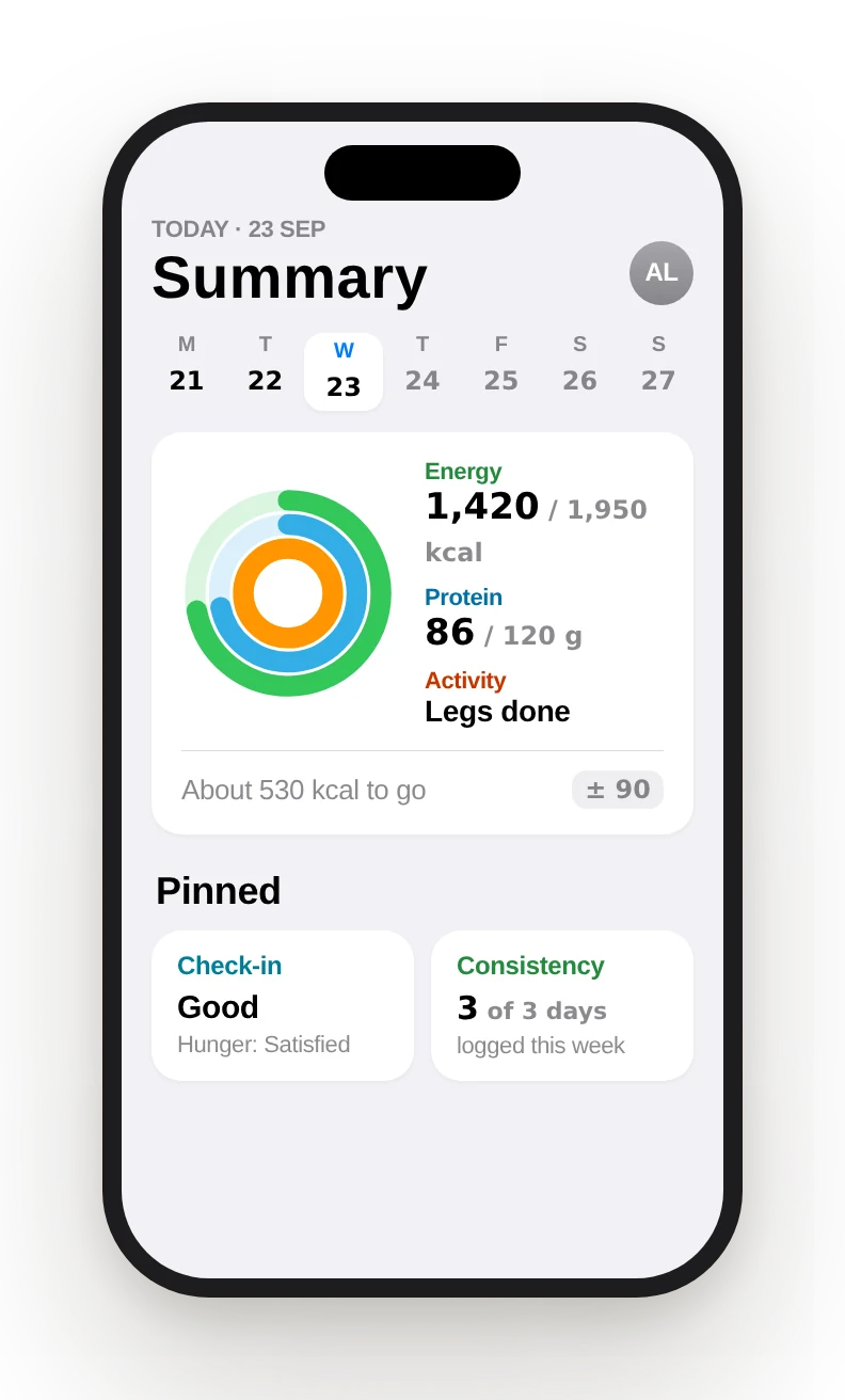 Tali Summary screen: rings for energy, protein and activity, showing 1,420 of 1,950 kcal, 86 of 120 g protein and legs done, with about 530 kcal to go, plus a Good check-in and 3 of 3 days logged.