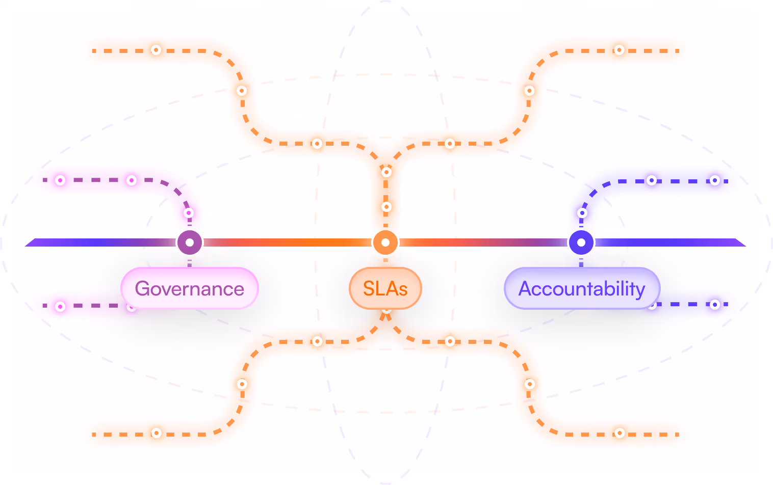 Managed services workflows with governance, SLAs and accountability