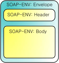 SOAP message format
