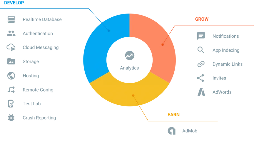 Firebase features