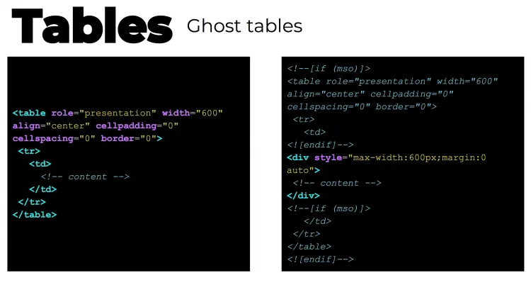 Slide titled Tables, Ghost tables: HTML email code using table role="presentation" and an MSO conditional wrapper