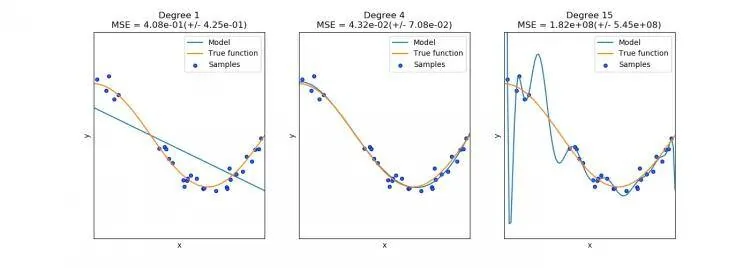 Three polynomial fits of degree 1, 4 and 15 to the same samples, showing underfitting, a good fit and overfitting