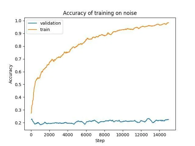 Chart "Accuracy of training on noise": training accuracy rises to about 0.98 while validation stays around 0.2