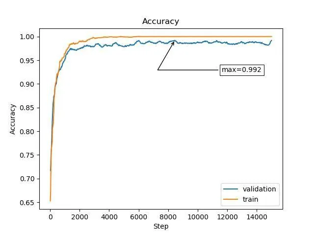 Training and validation accuracy chart peaking at 0.992, a suspiciously high result caused by data leakage