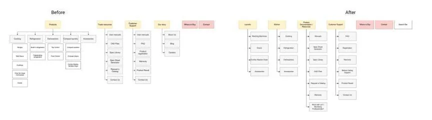 Blomberg site map before and after, with products regrouped into Laundry and Kitchen and trade resources expanded
