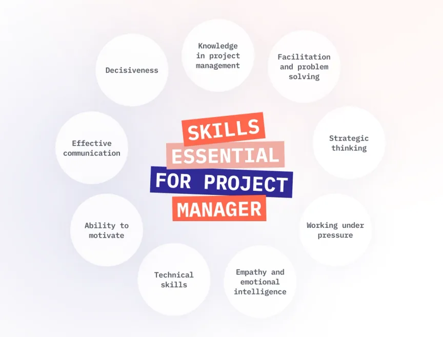 Skills Essential For Project Manager: From the Top clockwise. Knowledge in project management; Facilitation and problem-solving; Strategic thinking; Working under pressure; Empathy and emotional intelligence; Technical skills; Ability to motivate; Effective communication; Decisiveness.