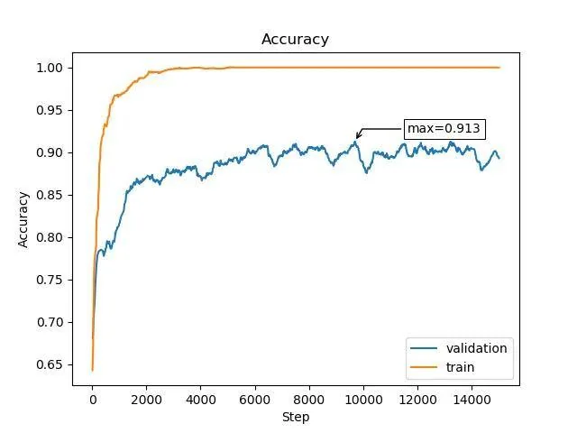 Accuracy chart after fixing the data leakage: train accuracy reaches 1.0 while validation peaks at 0.913