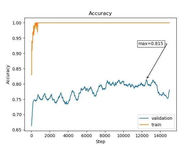Accuracy chart for the flower model: training hits 1.0 quickly while validation peaks at 0.815