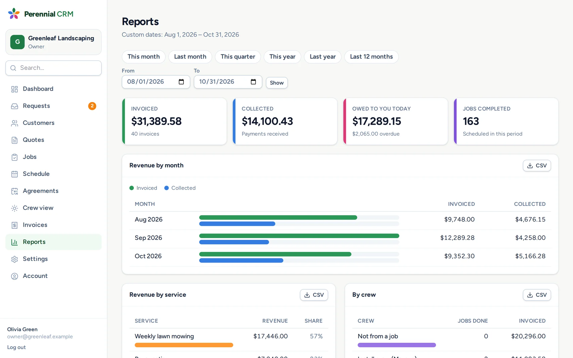 Reports showing invoiced, collected and owed totals and revenue by month