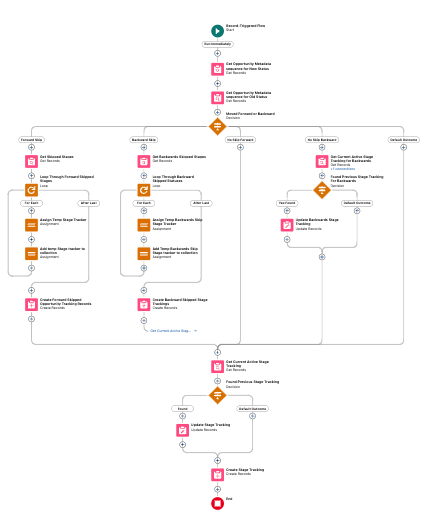 The complete record-triggered flow handling every stage-change scenario.