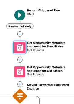 The flow retrieves the old and new stage sequence numbers to compare them.