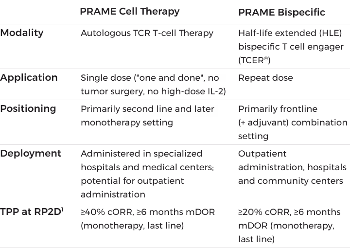 Table describing PRAME cell therapy and PRAME Bispecific modality, application, positioning, deployment