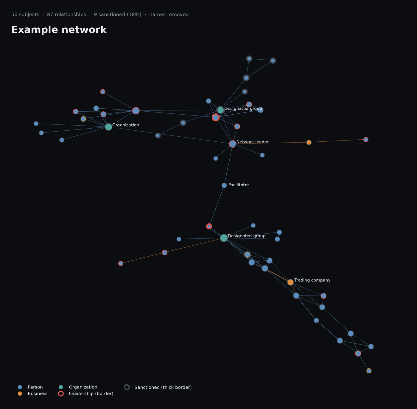 Example network map: two designated groups and the people, companies and organisations around them, linked through a facilitator, with names removed