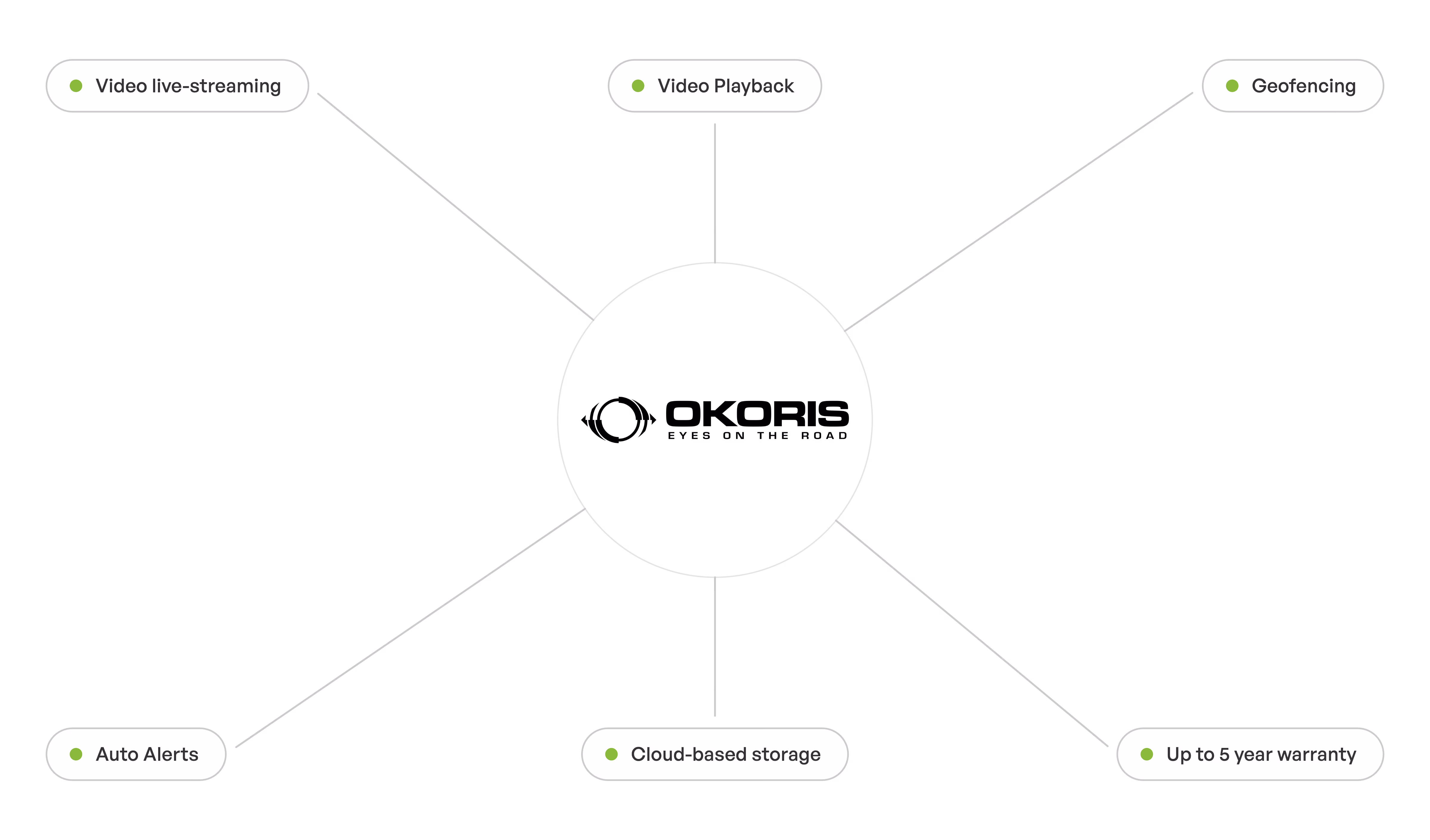 OKORIS at the centre of a hub diagram connecting video live-streaming, video playback, geofencing, auto alerts, cloud-based storage and up to 5 year warranty