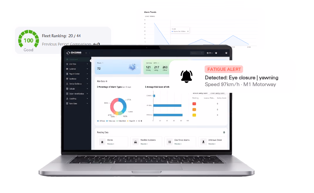 OKORIS dashboard on a laptop with a fleet ranking score and a fatigue alert notification