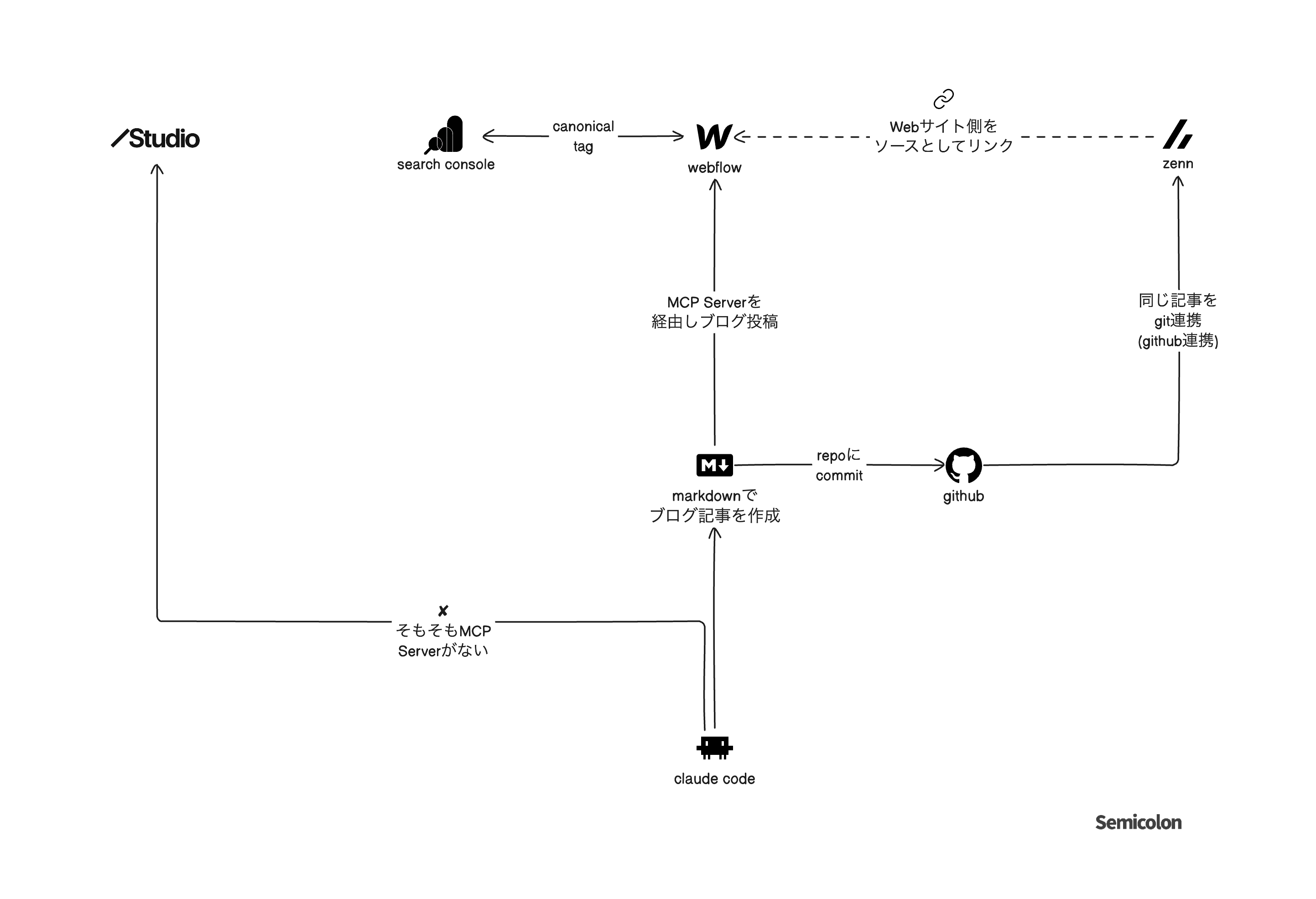 Claude Code、Webflow、Zenn、GitHub、Search Consoleの連携を示した構成図