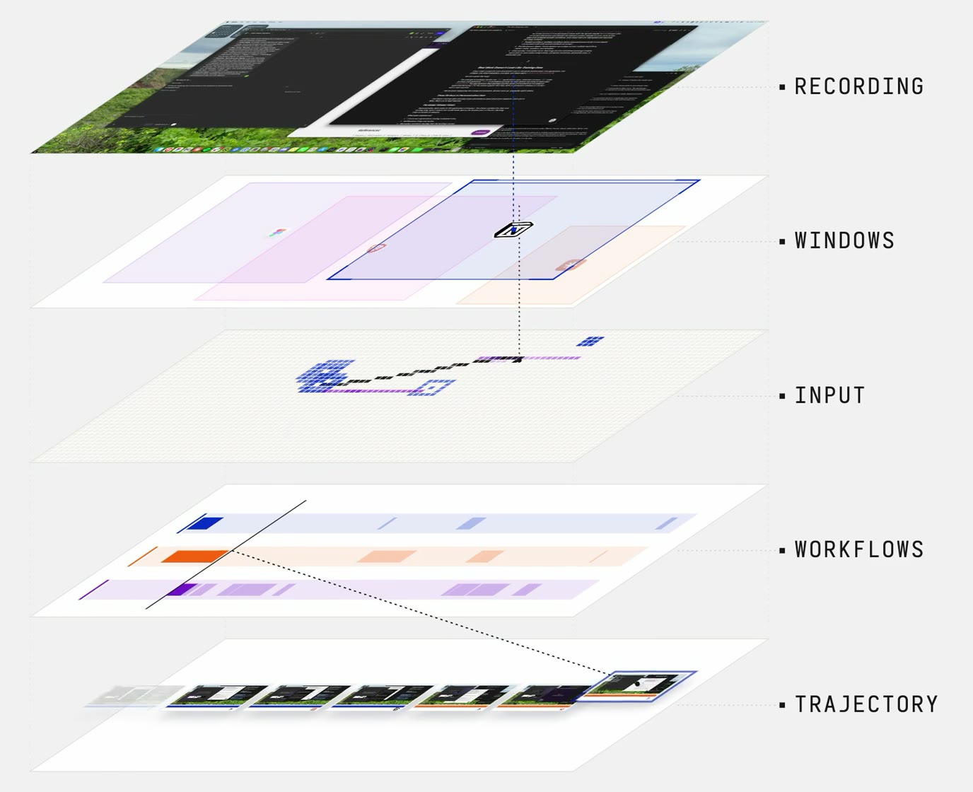 Desktop activity decomposed into workspace state, actions, and workflow timelines.