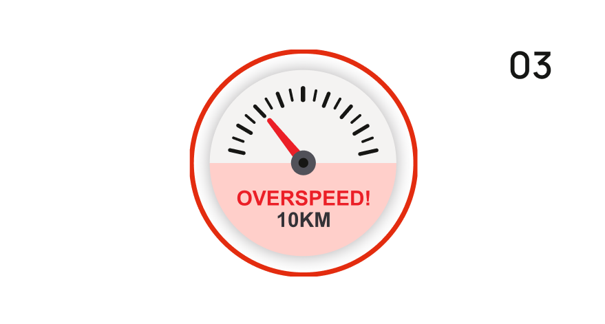 Circular speed gauge with a red needle pointing left and a red rim; inside the gauge, the text reads 'OVERSPEED! 10KM' in red and black, with the number '03' outside on the right.