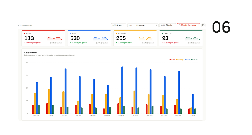 Dashboard showing performance overview with four categories: Stops 113 with 0.9% increase, VOVs 530 with 2.6% decrease, Warnings 255 with 1.2% decrease, and Cameras 93 with 2.2% increase, all compared to previous period. Filters for site, vehicle, and shift are set to All sites, All vehicles, and All shifts, date set from Mon, 20 Jul to Friday. Below, a bar chart titled Alerts over time shows daily number of Stops, Warnings, VOVs, and Cameras from 20/7/26 to 31/7/26, with VOVs consistently highest and other categories lower.