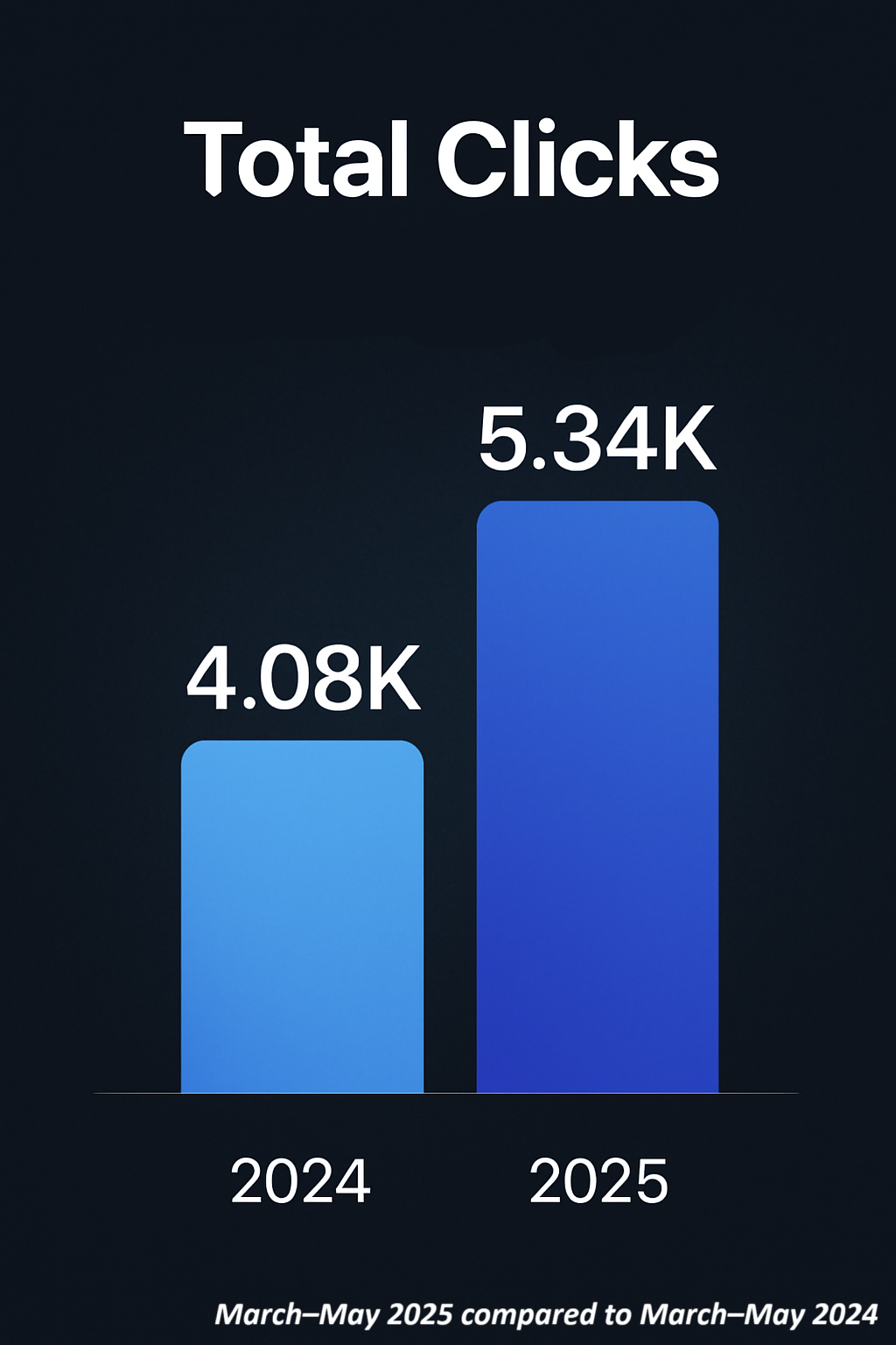 Comparaison existante des clics dans Search Console