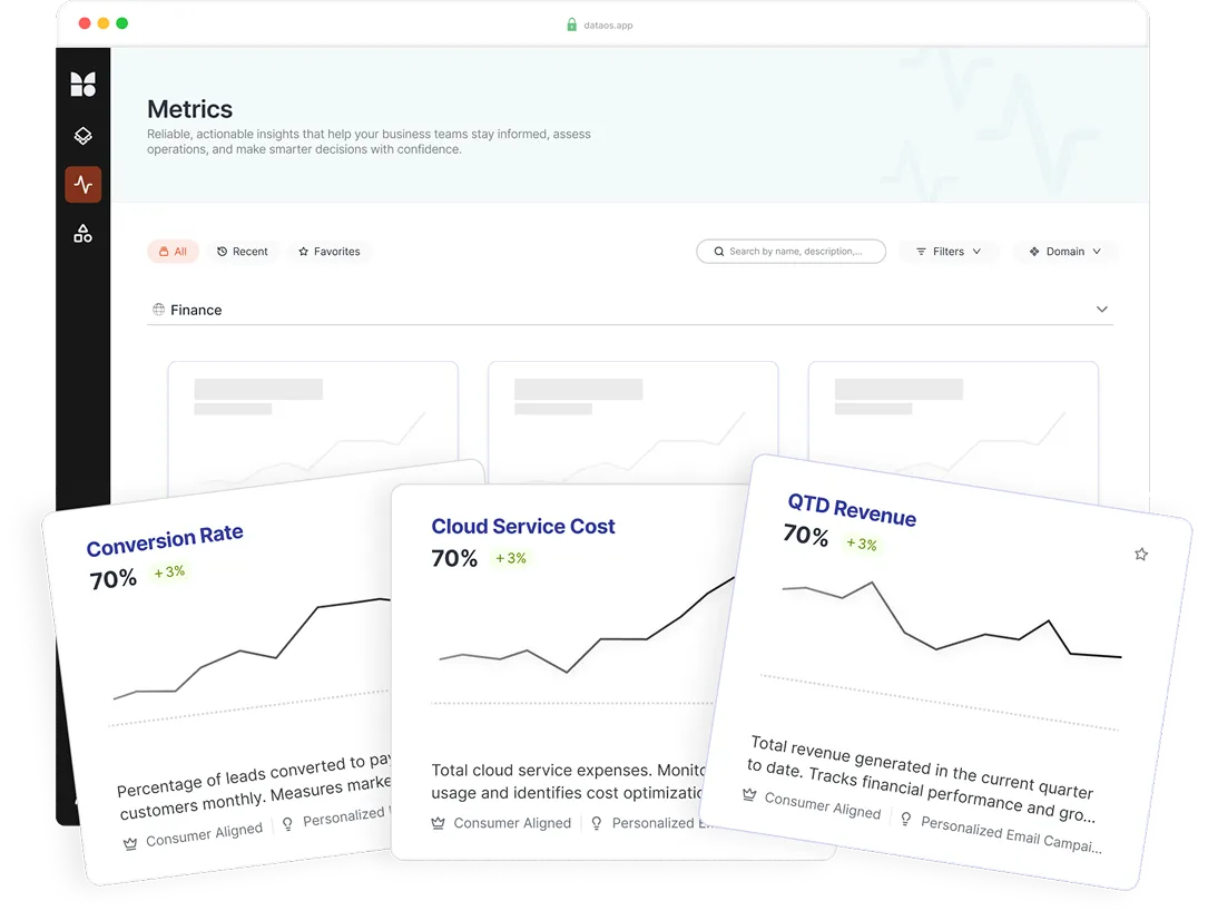 Dashboard cards showing metrics: Conversion Rate 70%, Cloud Service Cost 70%, QTD Revenue 70%, all +3%.