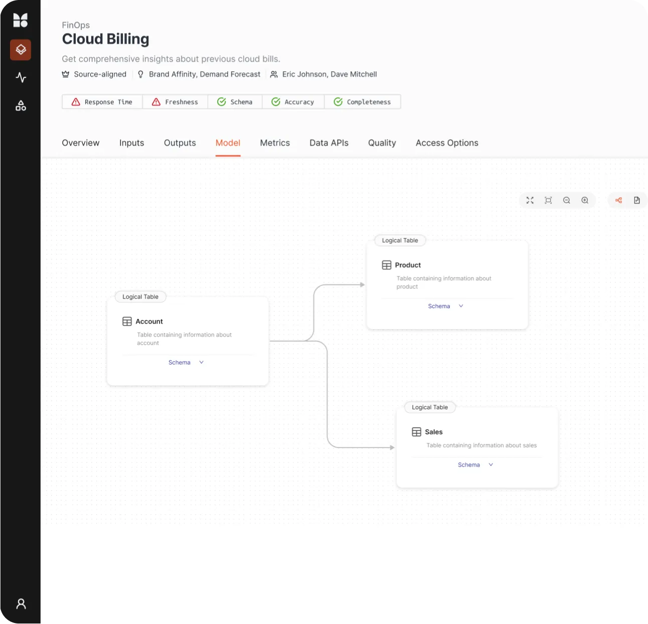 Dashboard showing cloud billing tables: Account linked to Product and Sales logical tables with schema options.