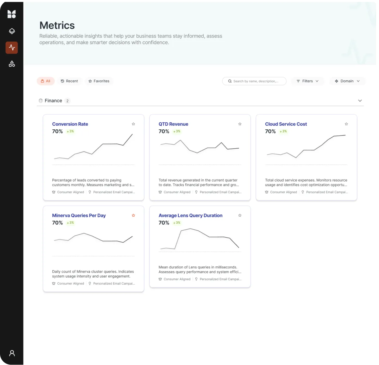 DataOS Metrics interface displaying finance metrics such as conversion rate, quarterly revenue, cloud service cost, query volume, and average query duration.