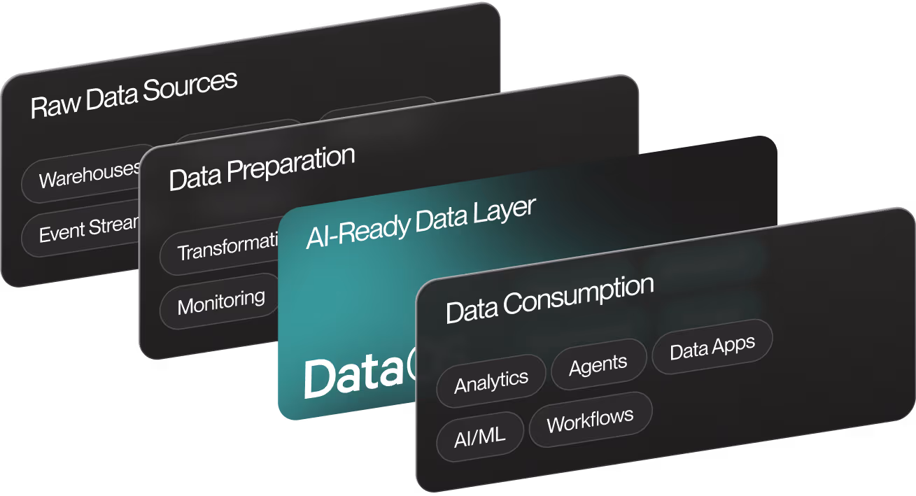 Four layered data pipeline: Raw Data Sources, Data Preparation, AI-Ready Data Layer, Data Consumption with key functions.