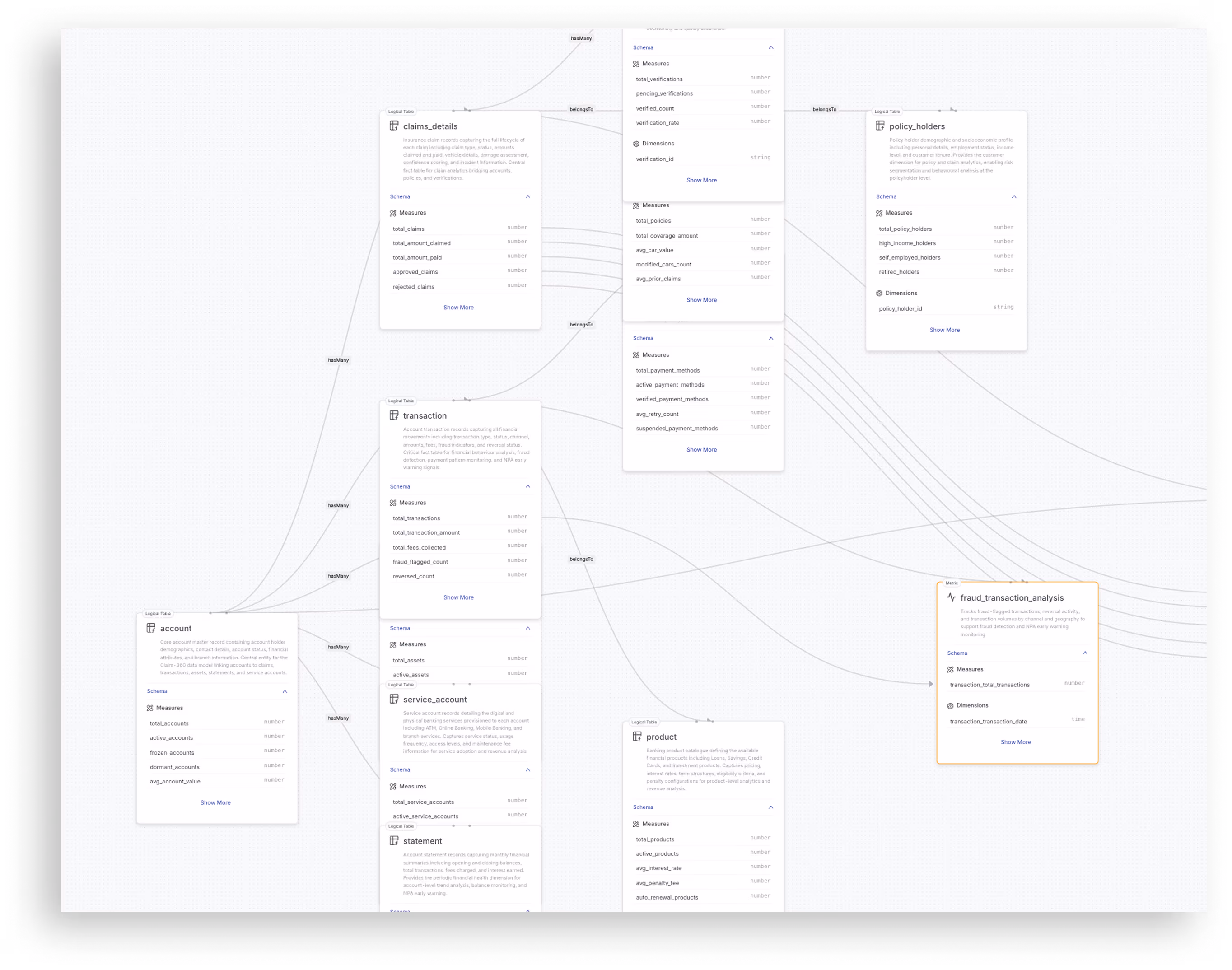 Diagram of interconnected database tables for account, claims, transaction, product, and fraud analysis schemas.