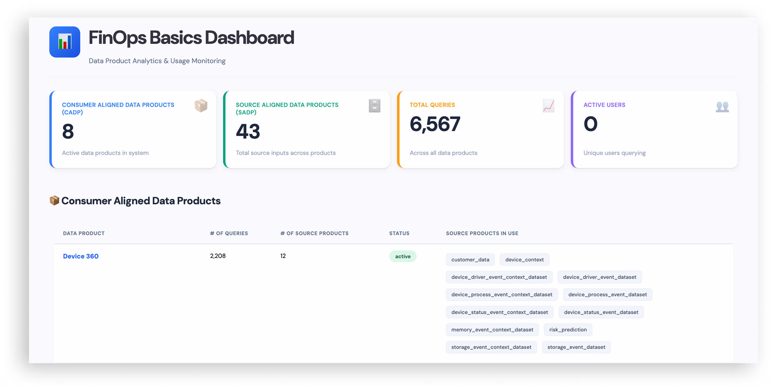 FinOps Basics Dashboard showing data products stats, total queries 6,567, and consumer aligned data product details.