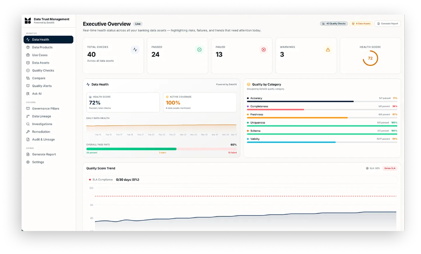 Data Trust Management dashboard showing banking data health with total checks, pass/fail counts, and quality metrics.