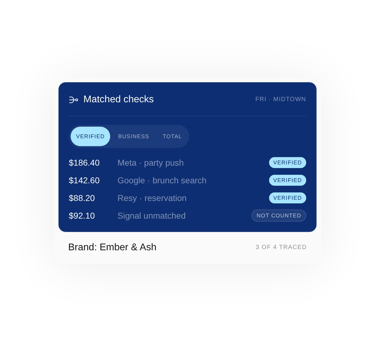 Example attribution view: checks from a Friday at one location, each traced to its campaign and graded Verified.