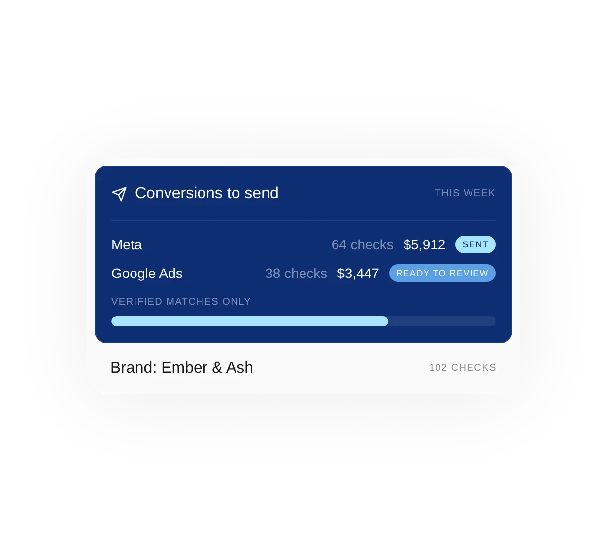 Example conversions view: verified checks sent to Meta and ready to review for Google Ads.