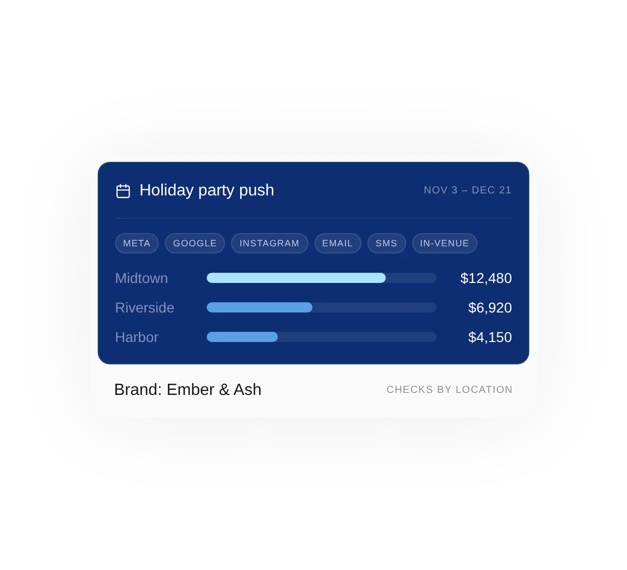 Example campaign plan: a holiday promotion across channels, with checks by location.