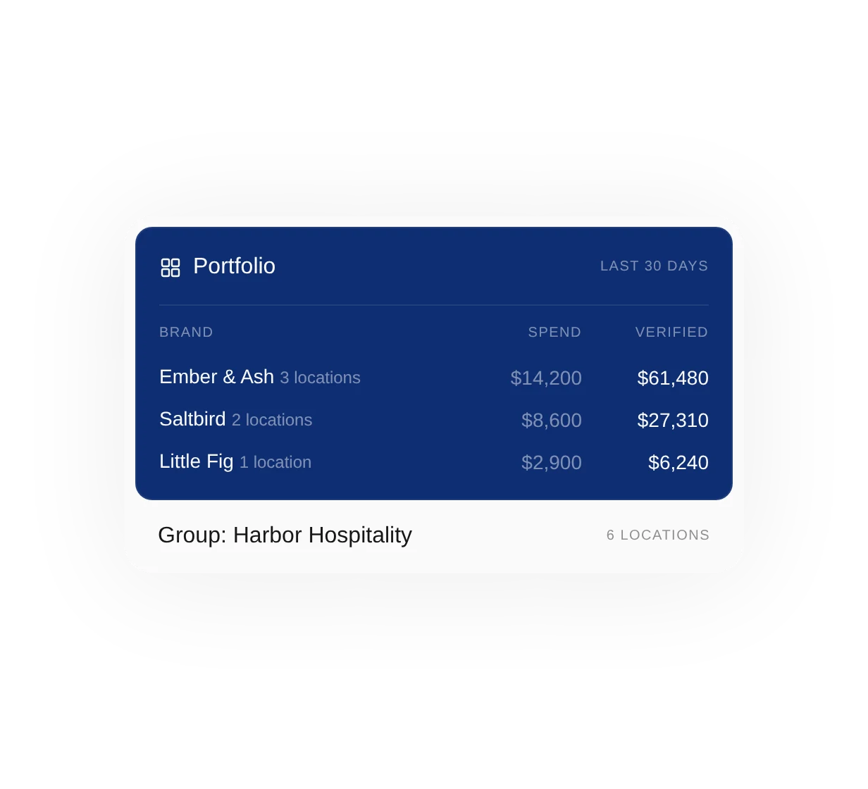 Example portfolio view: spend and verified revenue for each brand in a restaurant group.