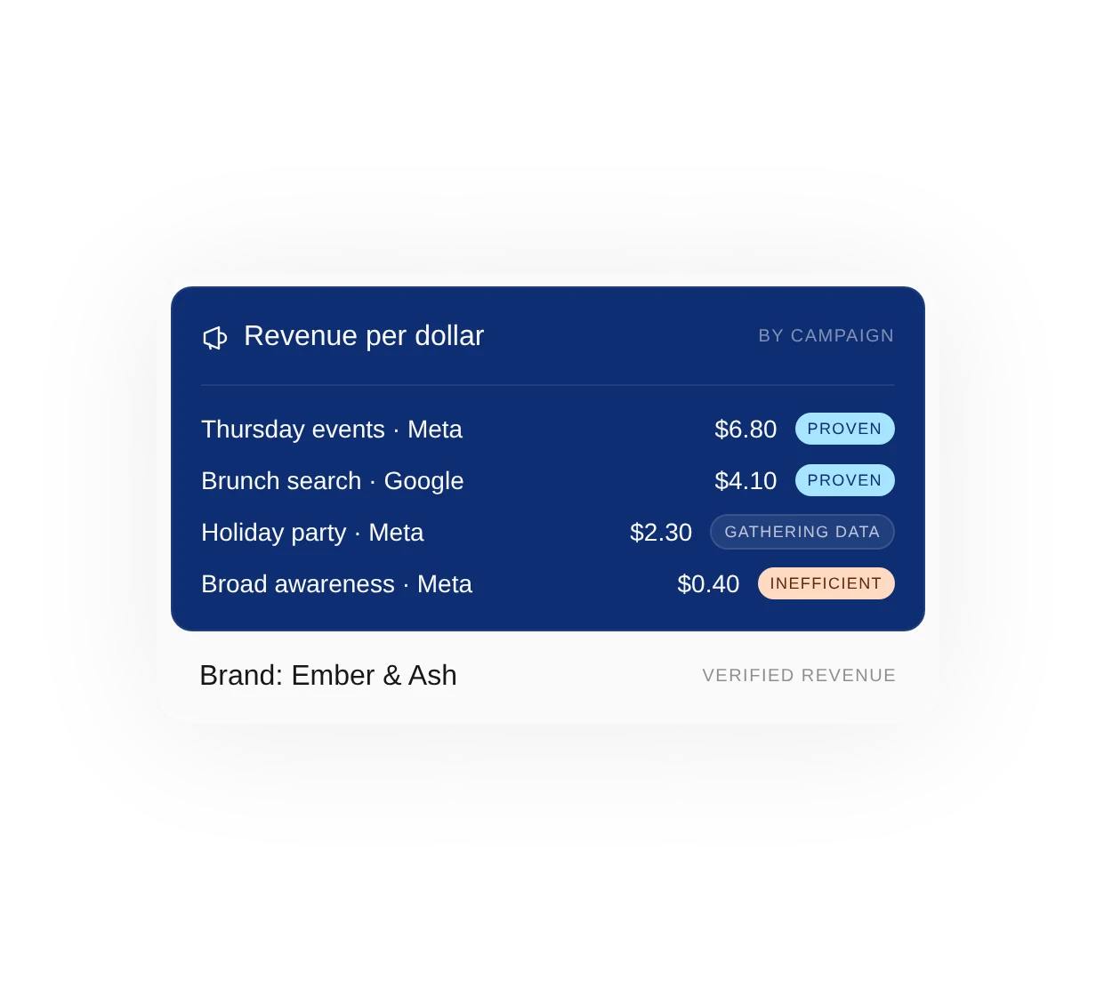 Example advertising view: campaigns ranked by revenue per dollar and labeled proven, gathering data or inefficient.