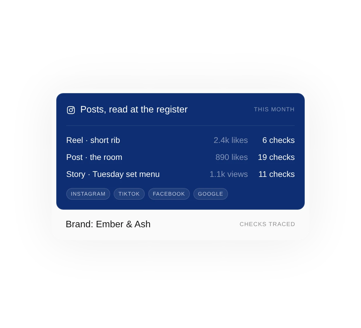 Example social view: posts compared by likes and by the checks traced to them.