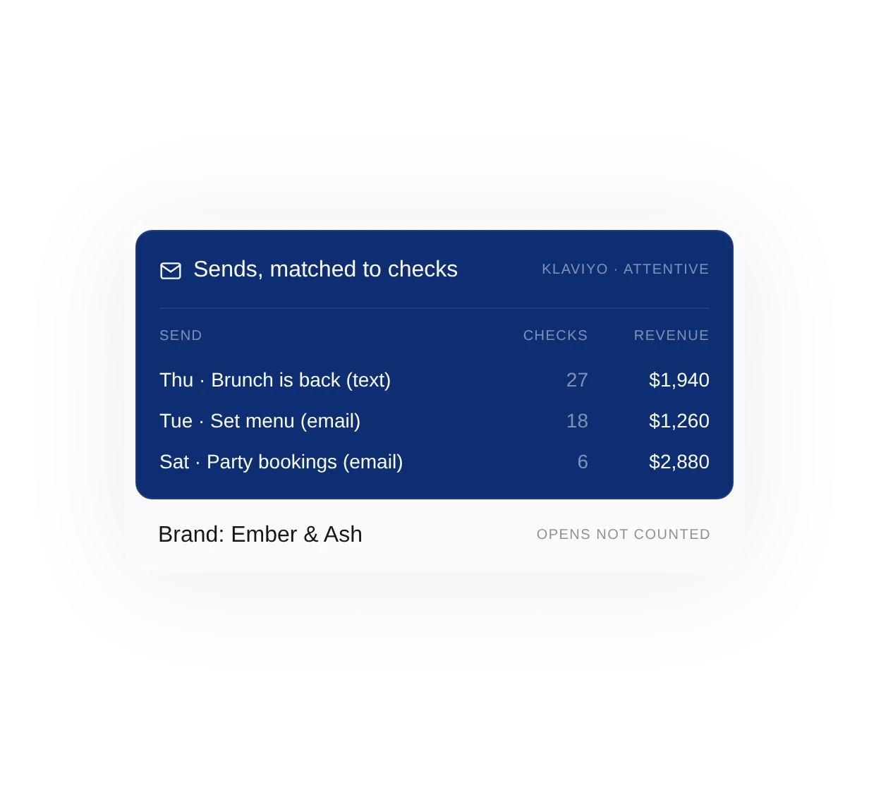 Example email and SMS view: each send with the checks and revenue matched to it.