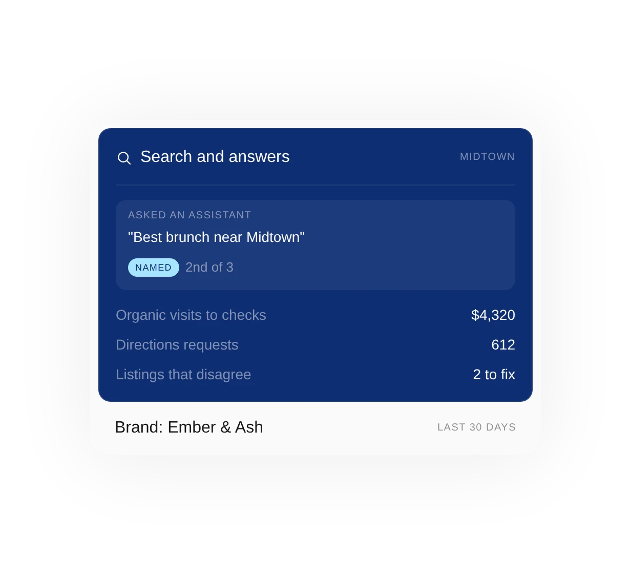 Example search view: whether an assistant names the restaurant, and what organic visits brought in.