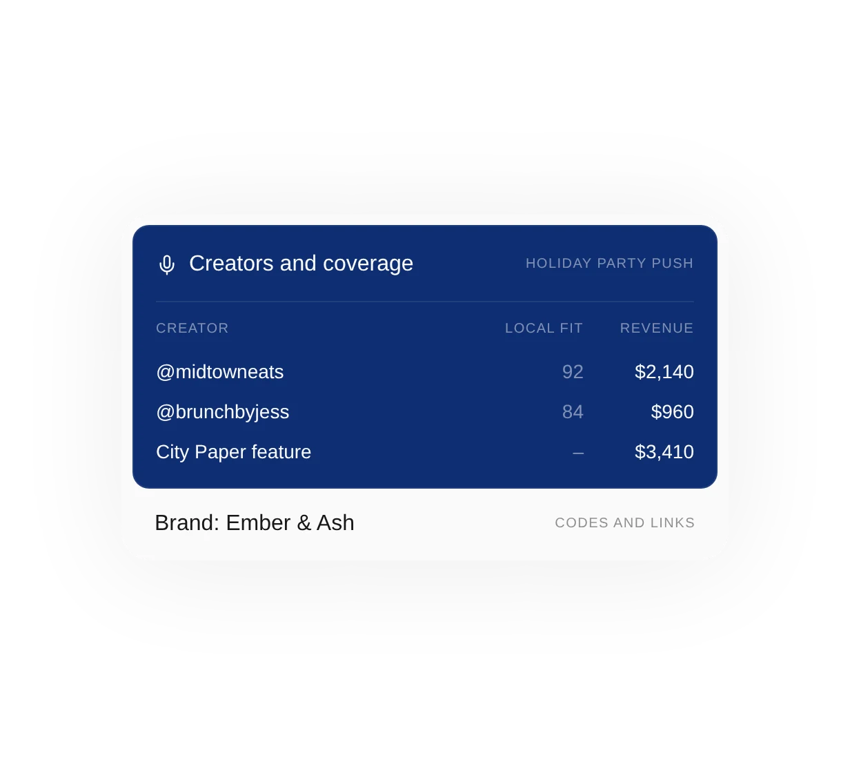Example creators and coverage view: local fit and revenue for each creator and press feature.